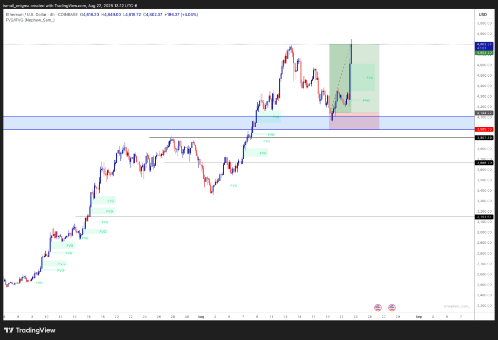 Ethereum Price Action and Crypto Market Trends