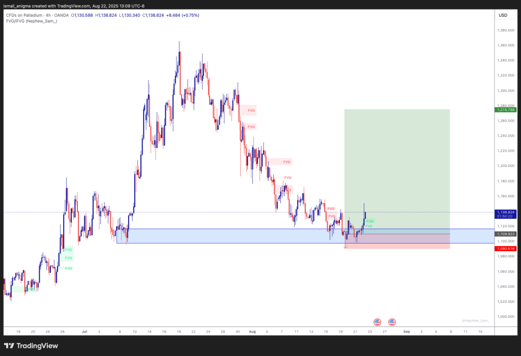 Gold and Palladium Price Analysis